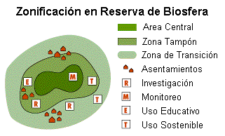 Zonas en una Reserva de Biosfera